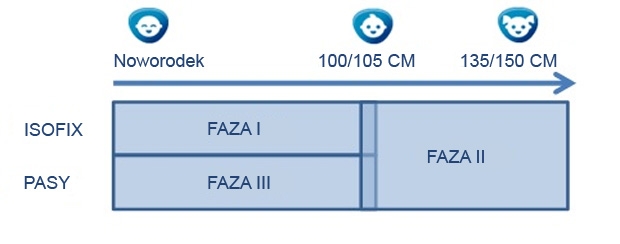 Fazy i-Size z uwzględnieniem wzrostu dziecka